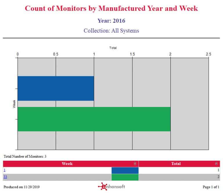 Count of Monitors by Manufactured Year and Week - Endpoint Insights ...